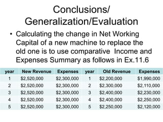 Conclusions/
Generalization/Evaluation
• Calculating the change in Net Working
Capital of a new machine to replace the
old one is to use comparative Income and
Expenses Summary as follows in Ex.11.6
year New Revenue Expenses year Old Revenue Expenses
1 $2,520,000 $2,300,000 1 $2,200,000 $1,990,000
2 $2,520,000 $2,300,000 2 $2,300,000 $2,110,000
3 $2,520,000 $2,300,000 3 $2,400,000 $2,230,000
4 $2,520,000 $2,300,000 4 $2,400,000 $2,250,000
5 $2,520,000 $2,300,000 5 $2,250,000 $2,120,000
 