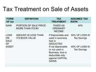 Tax Treatment on Sale of Assets
FORM
OF tax
DEFINITION TAX
TREATMENT
ASSUMED TAX
RATW
GAIN PORTION OF SALE PRICE
MORE THAN ITS BV
TAXED AS
ORDINARY
INCOME
40%
LOSS
ON
SALE
OF
ASSET
AMOUNT IS LESS THAN
ITS BOOK VALUE
If Depreciable and
used in business,
loss is
DEDUCTED
If not depreciable
or not used in
Business, loss is
deductible only
against CAPITAL
GAINS.
40% OF LOSS IS
Tax Savings
40% OF LOSS IS
Tax Savings
 