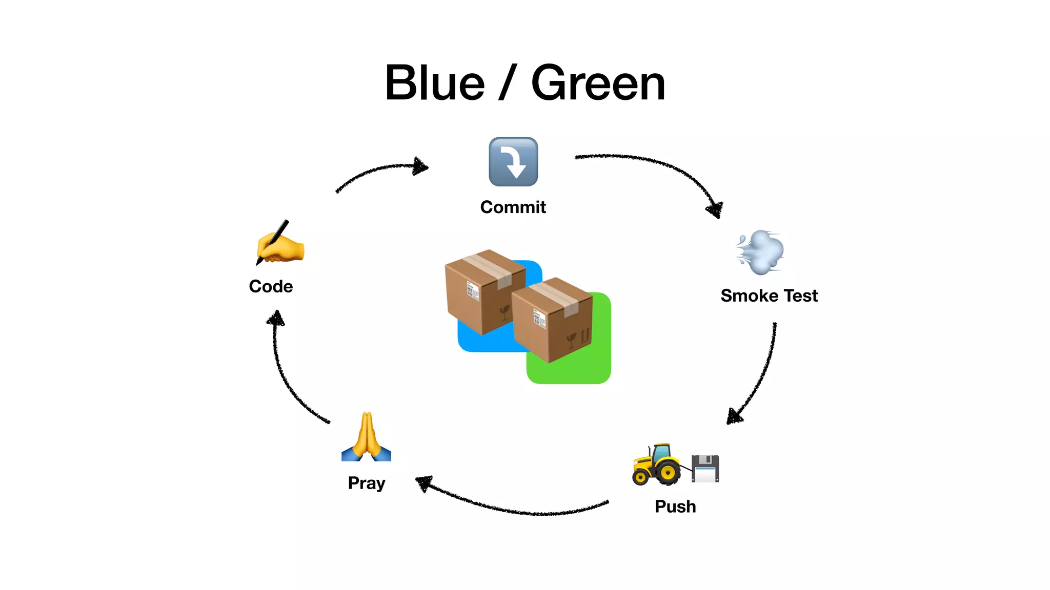 Blue / Green
📦 📦
✍
⤵
💨
🙏
🚜 💾
Commit
Smoke Test
Push
Pray
Code
 