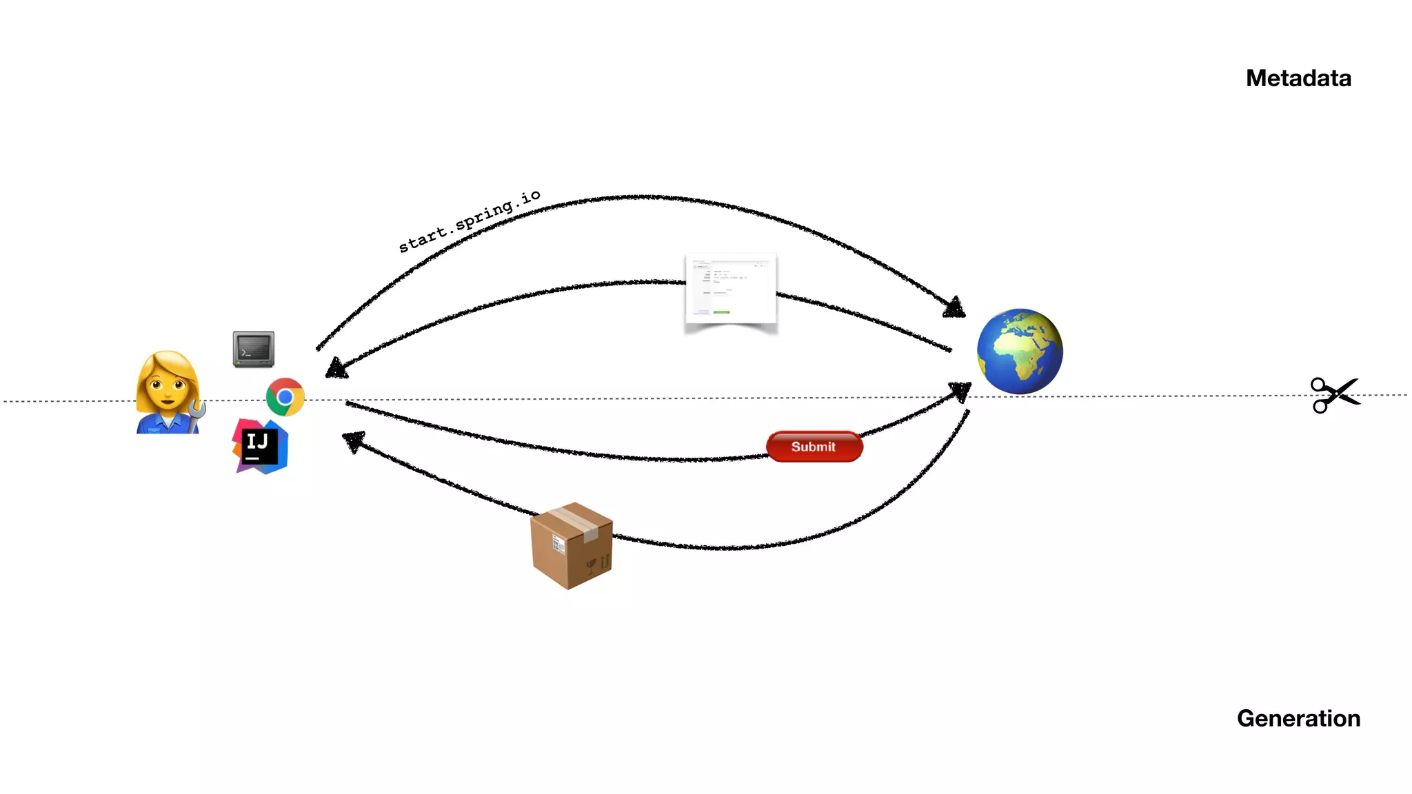 - 🌍
📦
start.spring.io
Metadata
Generation
 
