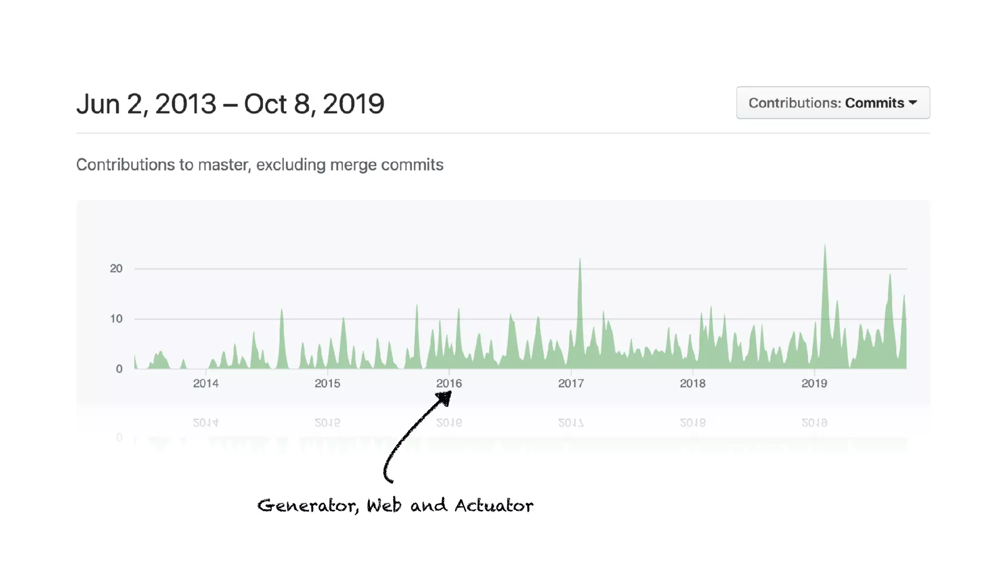 Generator, Web and Actuator
 