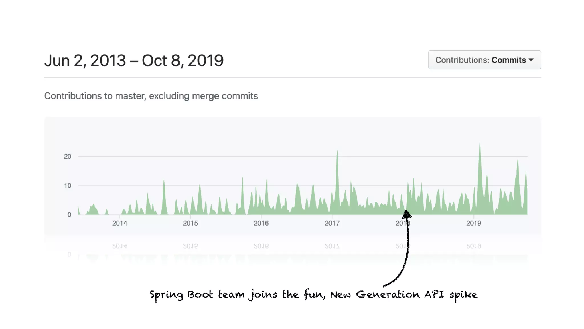 Spring Boot team joins the fun, New Generation API spike
 
