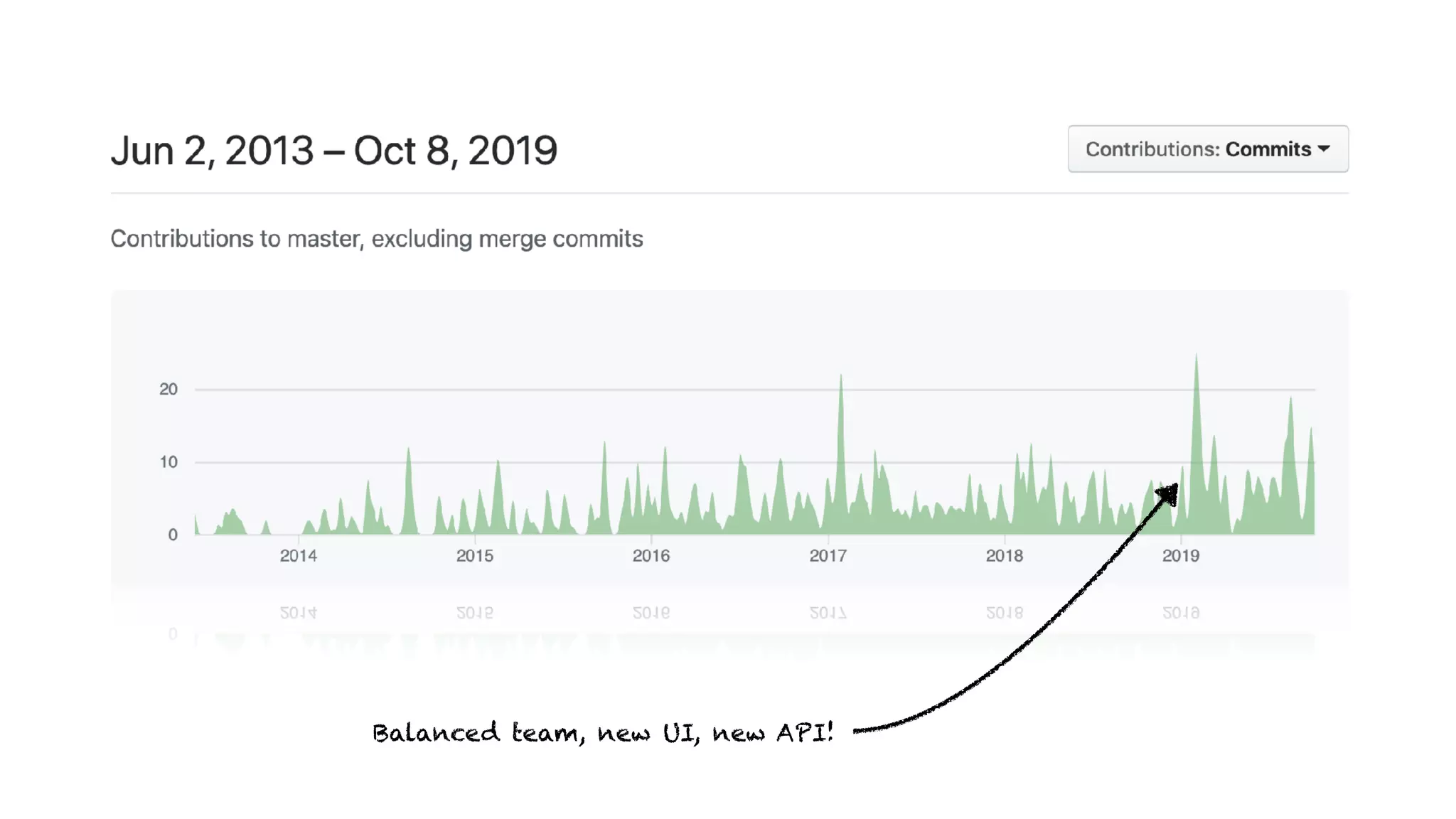 Balanced team, new UI, new API!
 