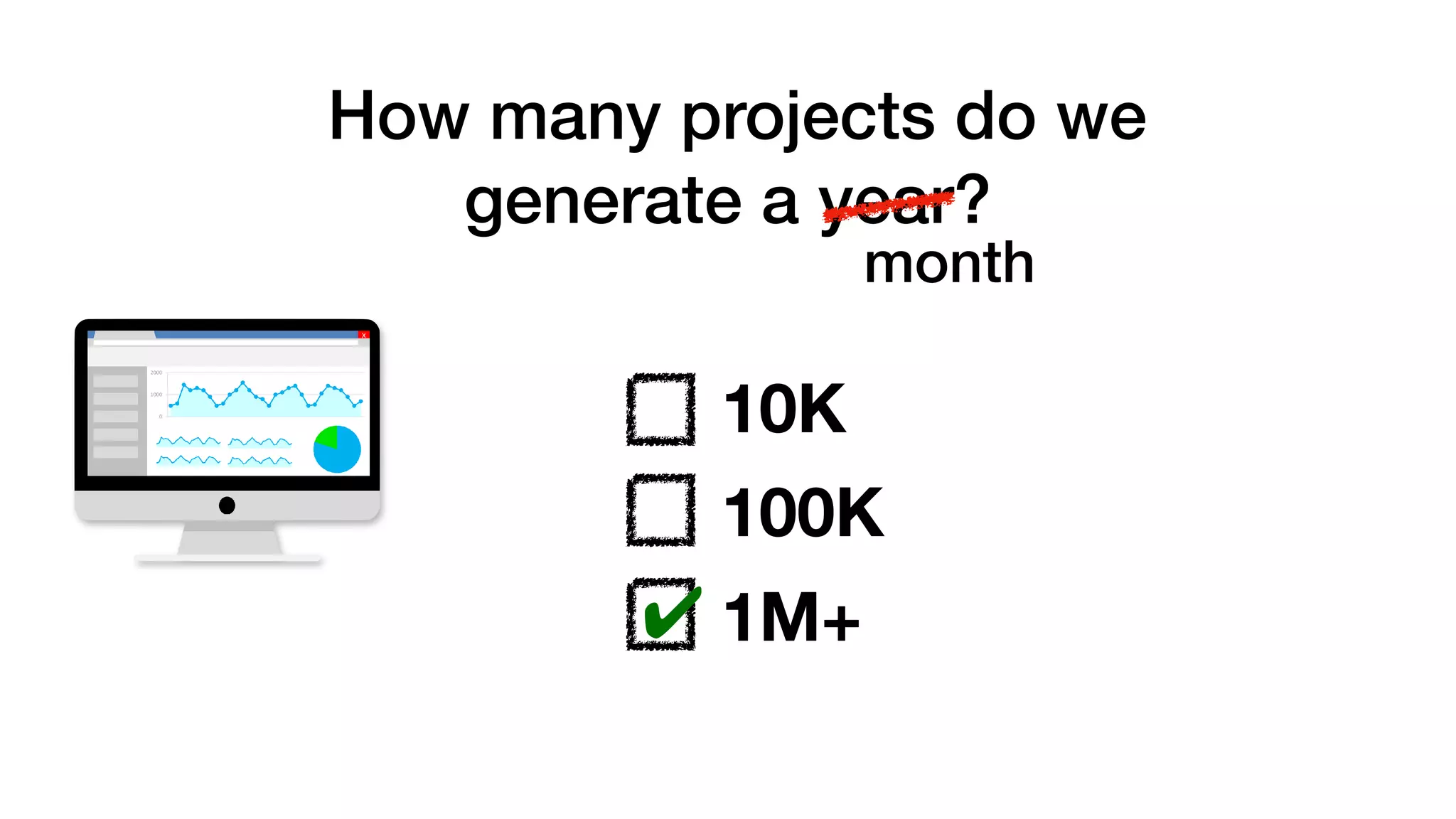  How many projects do we
generate a year?
10K
100K
1M+✔
month
 