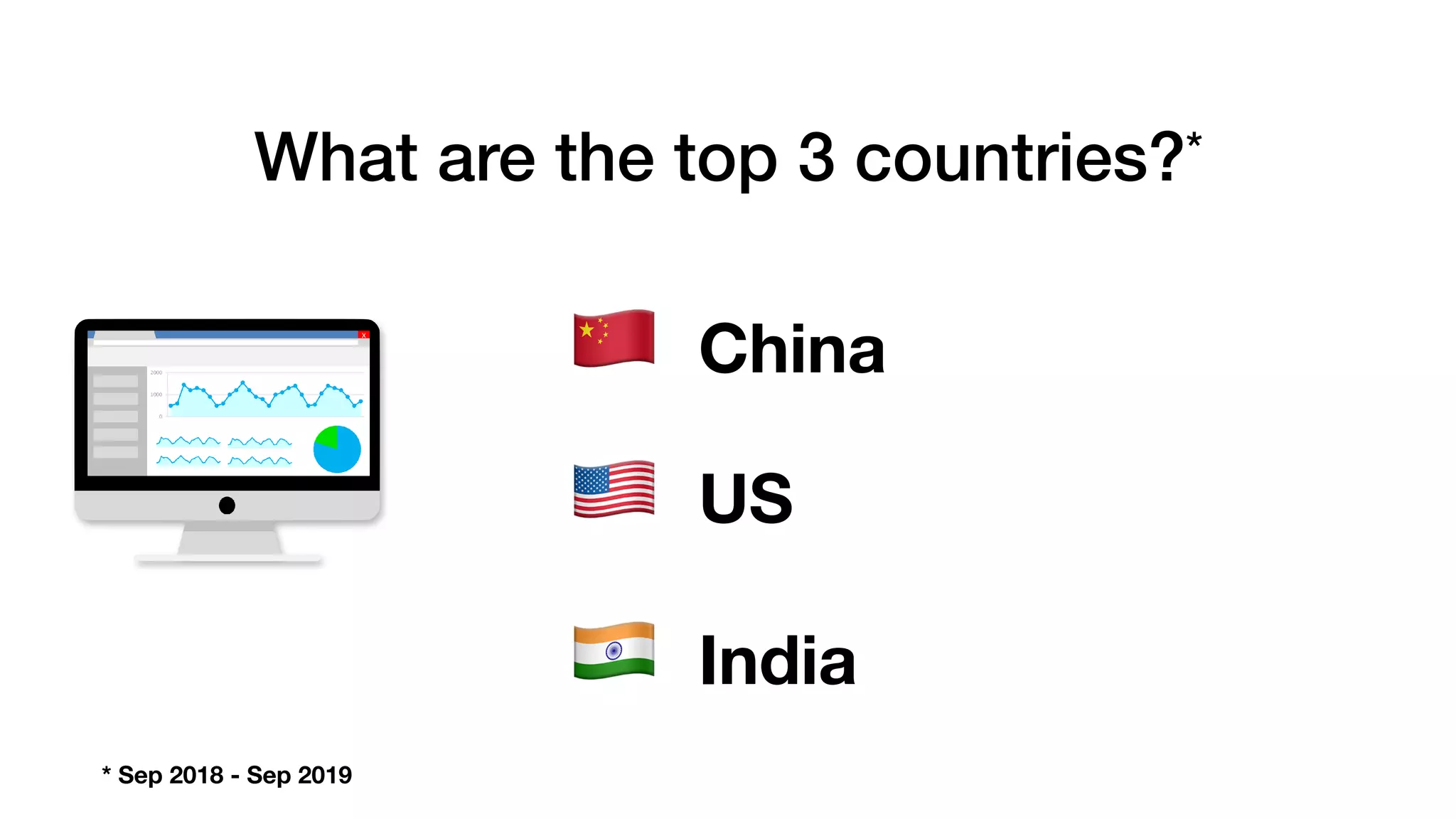 What are the top 3 countries?*
India
US
China
3
4
5
* Sep 2018 - Sep 2019
 