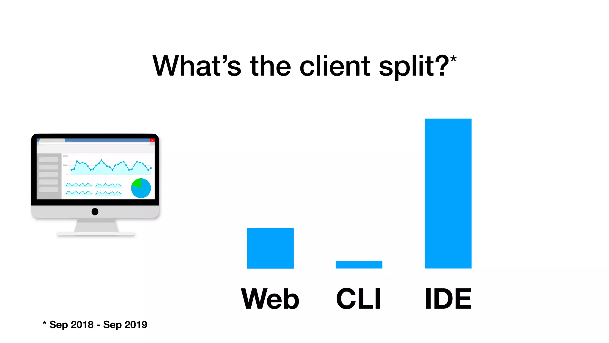 What’s the client split?*
Web IDECLI
* Sep 2018 - Sep 2019
 