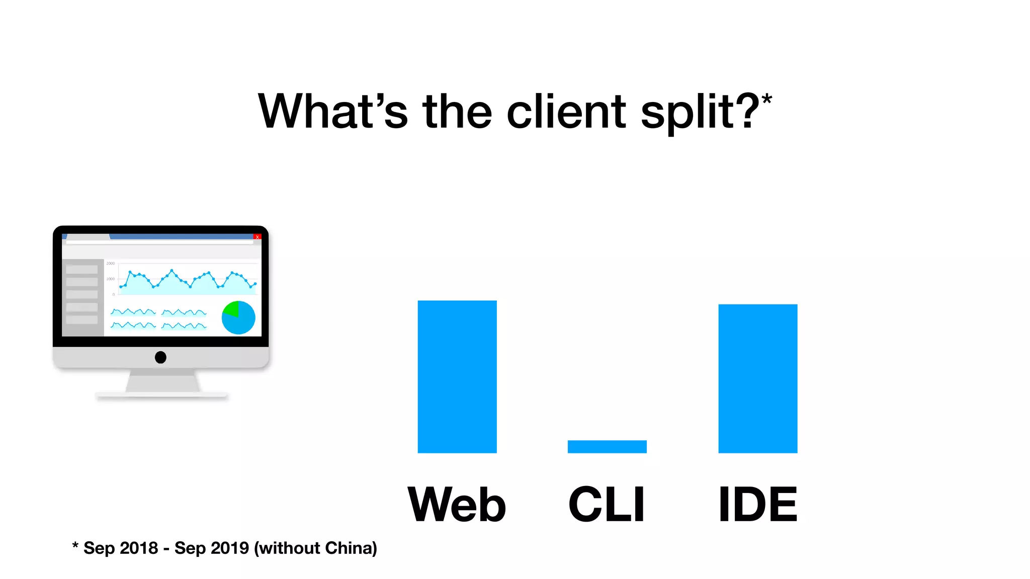 What’s the client split?*
Web IDECLI
* Sep 2018 - Sep 2019 (without China)
 