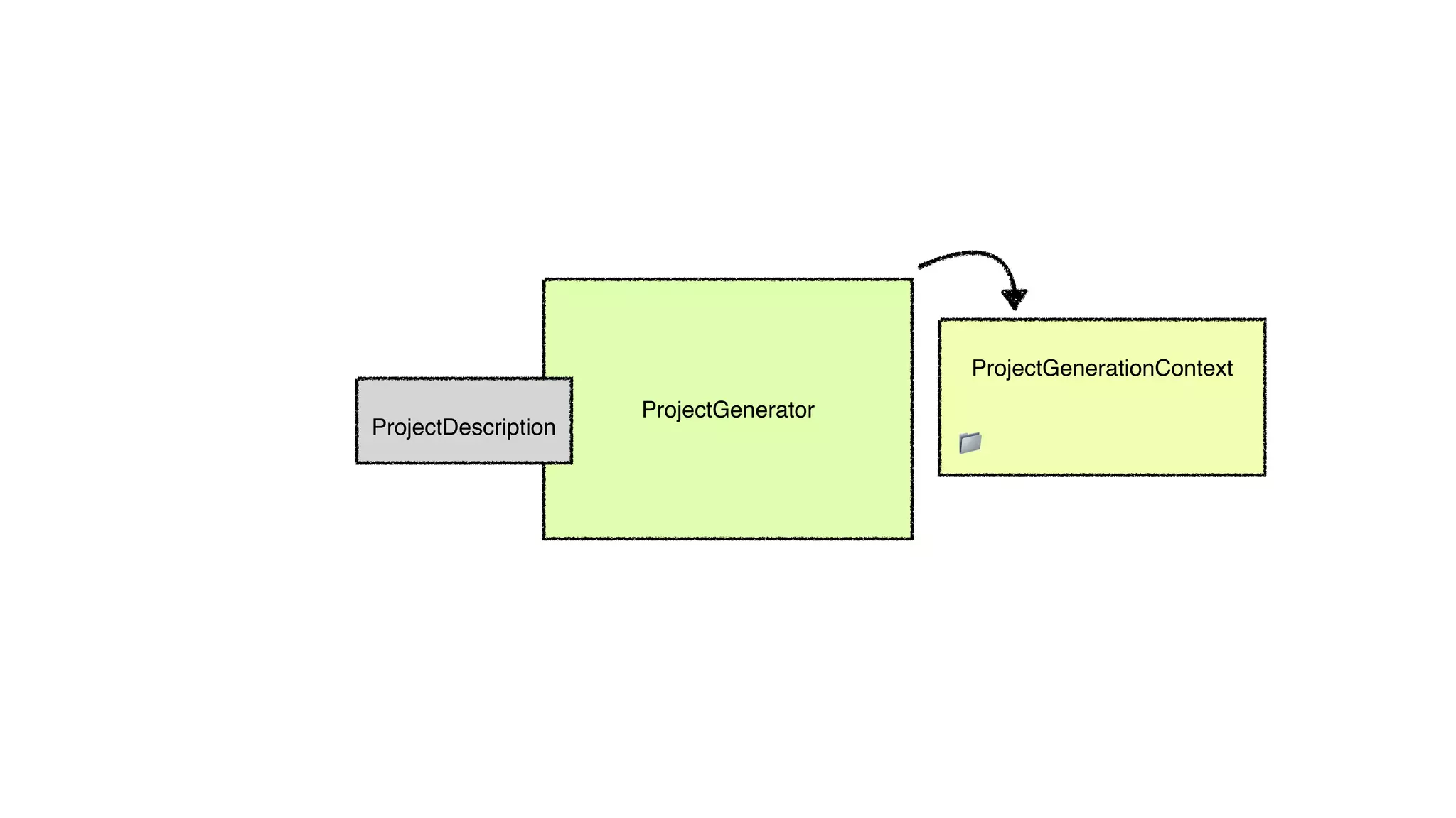 ProjectGenerator
ProjectDescription
ProjectGenerationContext
📁
 