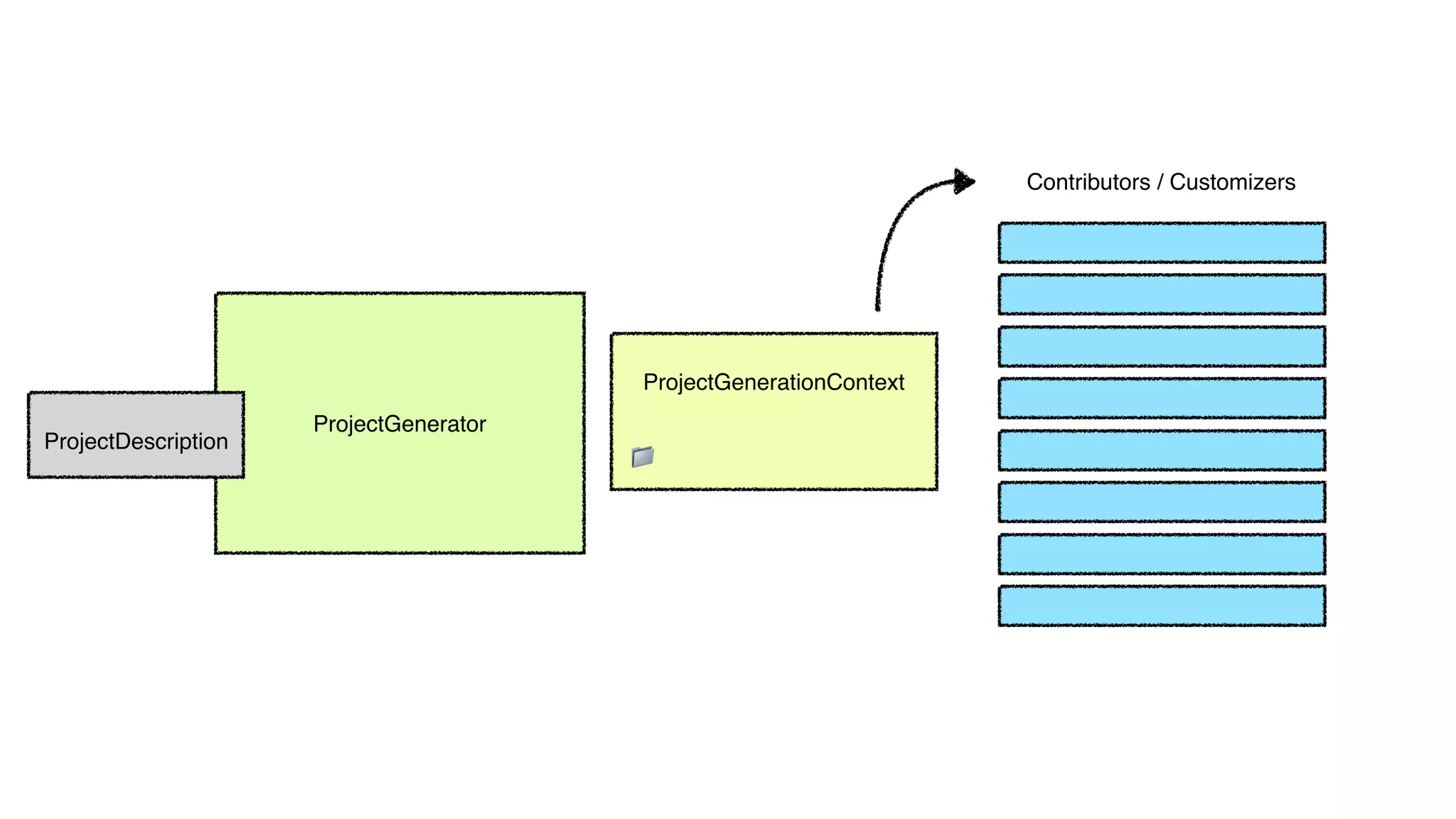 ProjectGenerator
ProjectDescription
ProjectGenerationContext
📁
Contributors / Customizers
 