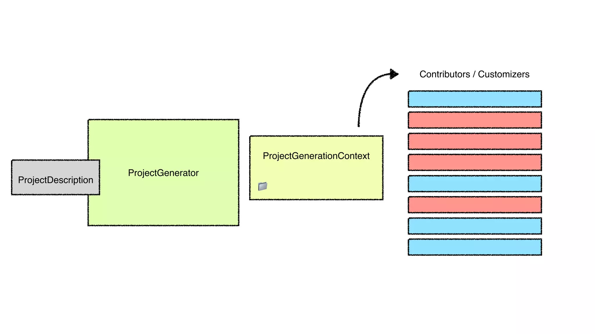 ProjectGenerator
ProjectDescription
ProjectGenerationContext
📁
Contributors / Customizers
 