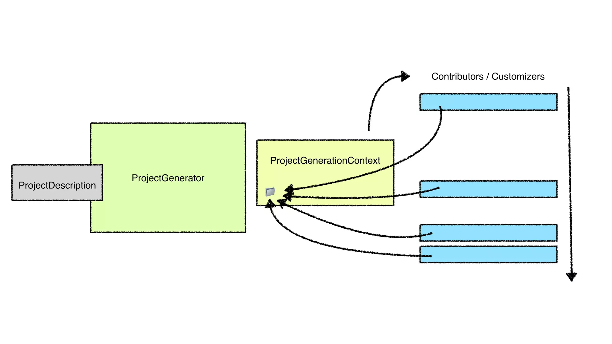 ProjectGenerator
ProjectDescription
ProjectGenerationContext
📁
Contributors / Customizers
 