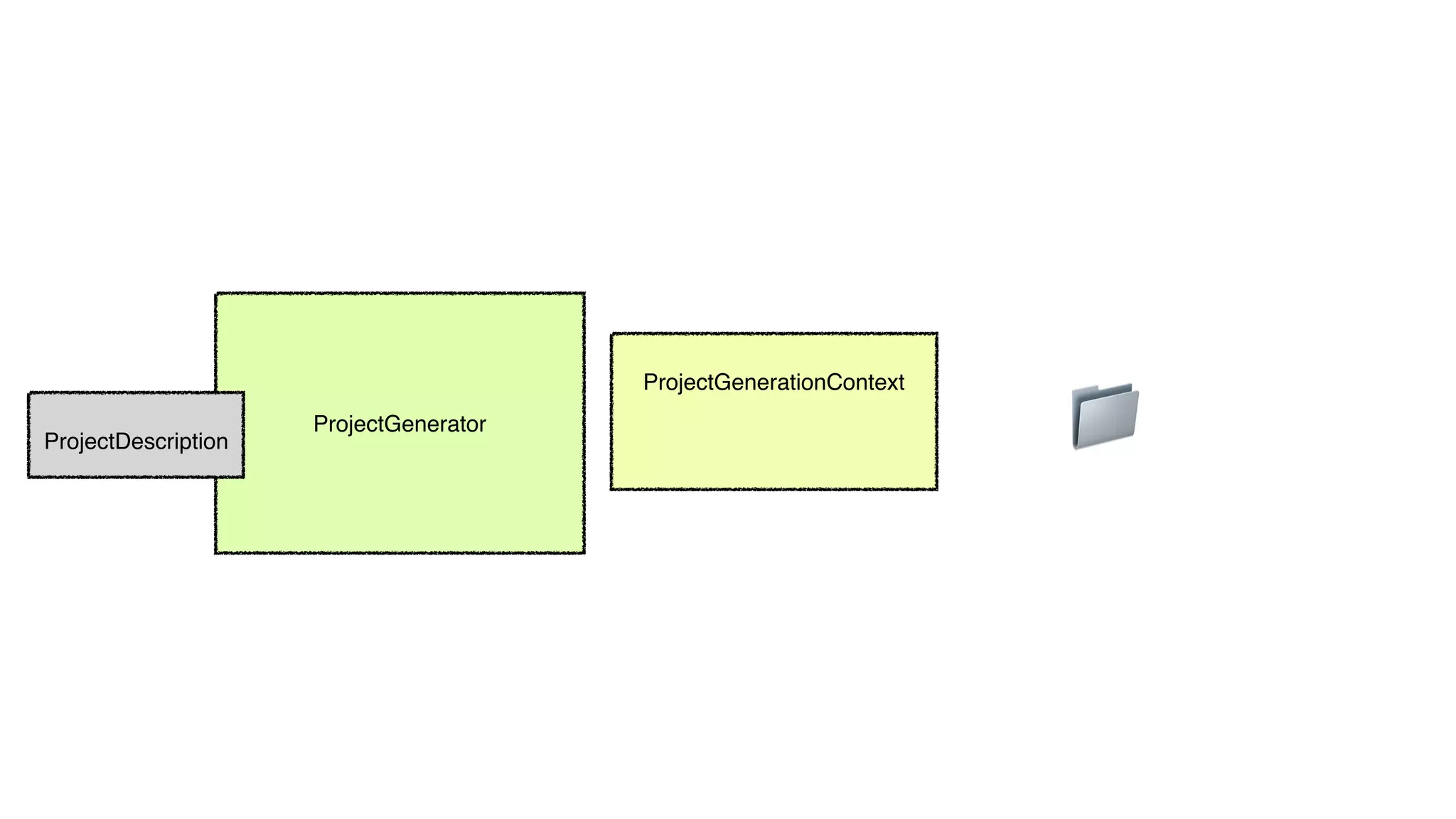 ProjectGenerator
ProjectDescription
ProjectGenerationContext
📁
 