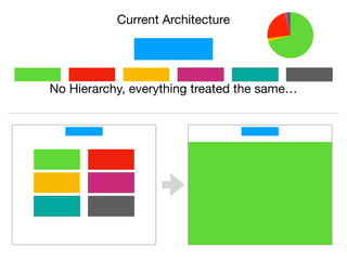 Current Architecture
No Hierarchy, everything treated the same…
 