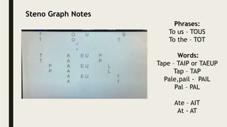 Steno Graph Notes
Phrases:
To us – TOUS
To the – TOT
Words:
Tape – TAIP or TAEUP
Tap – TAP
Pale,pail - PAIL
Pal – PAL
Ate – AIT
At - AT
 