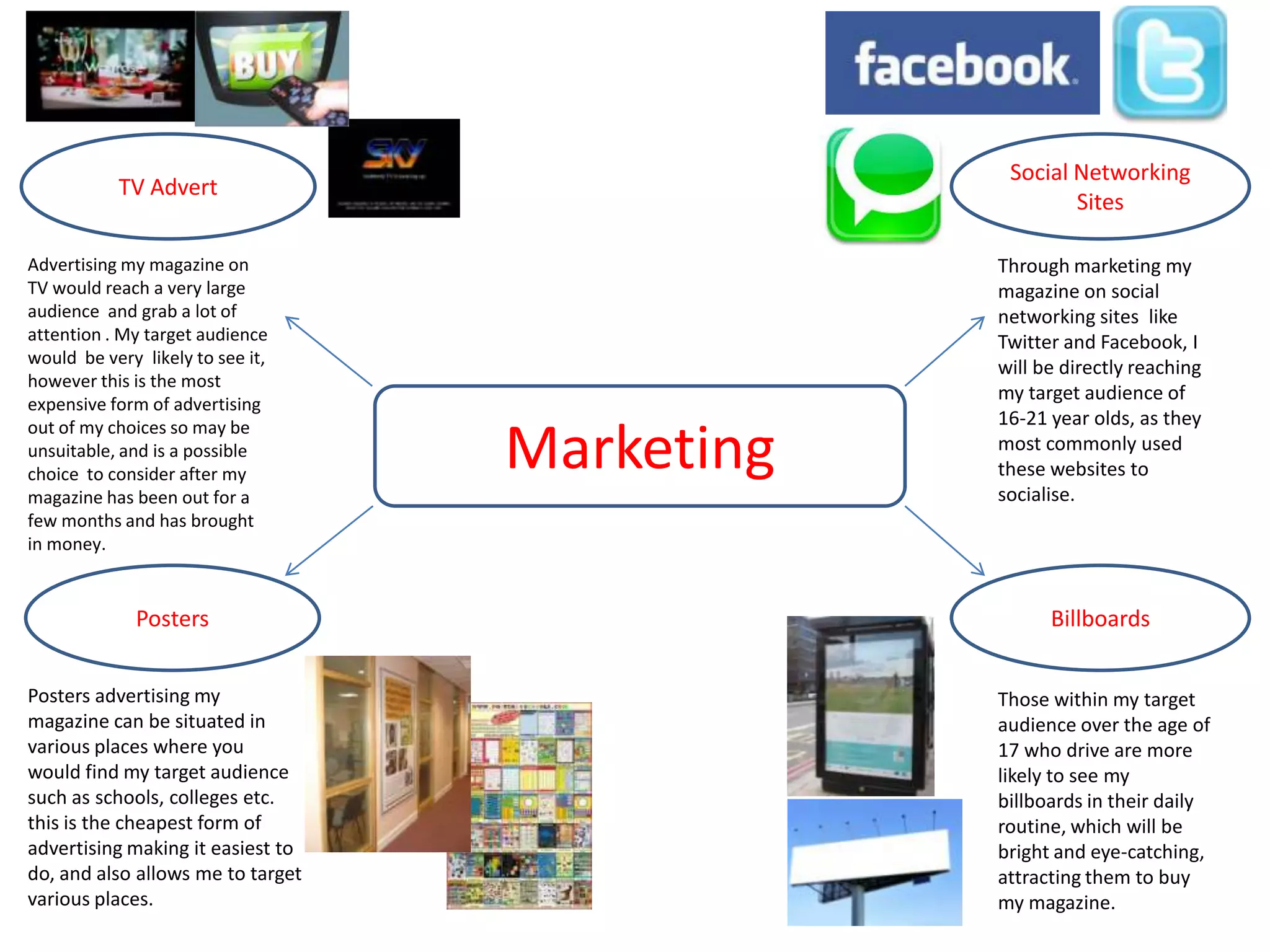 Social Networking
           TV Advert
                                                       Sites

Advertising my magazine on                     Through marketing my
TV would reach a very large                    magazine on social
audience and grab a lot of                     networking sites like
attention . My target audience                 Twitter and Facebook, I
would be very likely to see it,
                                               will be directly reaching
however this is the most
                                               my target audience of
expensive form of advertising
out of my choices so may be                    16-21 year olds, as they
unsuitable, and is a possible
choice to consider after my
                                   Marketing   most commonly used
                                               these websites to
magazine has been out for a                    socialise.
few months and has brought
in money.


             Posters                                 Billboards


Posters advertising my                         Those within my target
magazine can be situated in                    audience over the age of
various places where you                       17 who drive are more
would find my target audience                  likely to see my
such as schools, colleges etc.                 billboards in their daily
this is the cheapest form of                   routine, which will be
advertising making it easiest to               bright and eye-catching,
do, and also allows me to target               attracting them to buy
various places.                                my magazine.
 