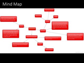 Mind Map
 