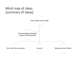 Mind map of ideas
[summary of ideas]
Low to high camera angle
One main focus character Lip sync Many post after effects
Scenic background (castle,
viaduct and waterside)
 