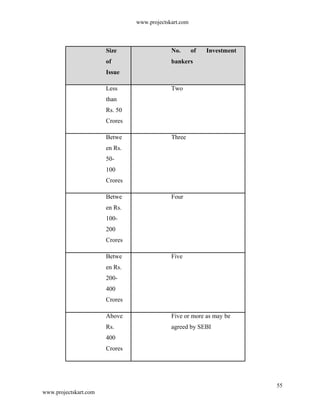 www.projectskart.com
Size No. of Investment
of bankers
Issue
Less Two
than
Rs. 50
Crores
Betwe Three
en Rs.
50-
100
Crores
Betwe Four
en Rs.
100-
200
Crores
Betwe Five
en Rs.
200-
400
Crores
Above Five or more as may be
Rs. agreed by SEBI
400
Crores
55
www.projectskart.com
 