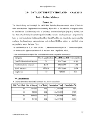 www.projectskart.com
2.9 DATA INTERPRETATION AND ANALYSIS
Part –I Basis of allotment
Emami ltd.
The Issue is being made through the 100% Book Building Process wherein up to 10% of the
issue is reserved for Employees of the Company. Up to 50% of the net Issue to the public shall
be allocated on a discretionary basis to Qualified Institutional Buyers ("QIBs"). Further, not
less than 25% of the net Issue to the public shall be available for allocation on a proportionate
basis to Non-Institutional Bidders and not less than 25% of the net Issue to the public shall be
available for allocation on a proportionate basis to Retail Bidders, subject to valid bids being
received at or above the Issue Price.
The Issue received 1,78,347 bids for 181,533,600 shares resulting in 36.31 times subscription.
The details of the applications received in the Issue from Employees, Retail,
3. Non Institutional and Qualified Institutional investor categories are as under:
Category No. of Applications No. of Shares Bid Subscription
Qualified Institutional Buyers 76 96,437,000 42.86
Non Institutional Investors 1,110 18,813,000 16.72
Retail Investors 177,018 65,859,000 58.54
Employees 143 423,800 0.85
3.1 Final Demand
A sample of the final demand at different bid prices is as under:
Bid Pirce (Rs.) No. of Shares % of Total Cumulative Total Cumulative %
60 1,777,550 0.95 187,286,044 100
61 42,000 0.02 185,508,494 99.05
62 318,900 0.17 185,466,494 99.03
63 31,400 0.02 185,147,594 98.86
77
www.projectskart.com
 