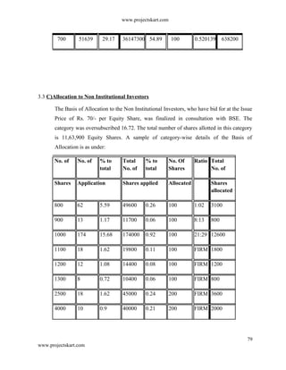 www.projectskart.com
700 51639 29.17 36147300 54.89 100 0.520139 638200
3.3 C)Allocation to Non Institutional Investors
The Basis of Allocation to the Non Institutional Investors, who have bid for at the Issue
Price of Rs. 70/- per Equity Share, was finalized in consultation with BSE. The
category was oversubscribed 16.72. The total number of shares allotted in this category
is 11,63,900 Equity Shares. A sample of category-wise details of the Basis of
Allocation is as under:
No. of No. of % to Total % to No. Of Ratio Total
total No. of total Shares No. of
Shares Application Shares applied Allocated Shares
allocated
800 62 5.59 49600 0.26 100 1:02 3100
900 13 1.17 11700 0.06 100 8:13 800
1000 174 15.68 174000 0.92 100 21:29 12600
1100 18 1.62 19800 0.11 100 FIRM 1800
1200 12 1.08 14400 0.08 100 FIRM 1200
1300 8 0.72 10400 0.06 100 FIRM 800
2500 18 1.62 45000 0.24 200 FIRM 3600
4000 10 0.9 40000 0.21 200 FIRM 2000
79
www.projectskart.com
 