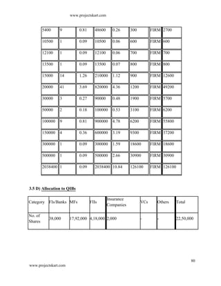 www.projectskart.com
5400 9 0.81 48600 0.26 300 FIRM 2700
10500 1 0.09 10500 0.06 600 FIRM 600
12100 1 0.09 12100 0.06 700 FIRM 700
13500 1 0.09 13500 0.07 800 FIRM 800
15000 14 1.26 210000 1.12 900 FIRM 12600
20000 41 3.69 820000 4.36 1200 FIRM 49200
30000 3 0.27 90000 0.48 1900 FIRM 5700
50000 2 0.18 100000 0.53 3100 FIRM 6200
100000 9 0.81 900000 4.78 6200 FIRM 55800
150000 4 0.36 600000 3.19 9300 FIRM 37200
300000 1 0.09 300000 1.59 18600 FIRM 18600
500000 1 0.09 500000 2.66 30900 FIRM 30900
2038400 1 0.09 2038400 10.84 126100 FIRM 126100
3.5 D) Allocation to QIBs
Category FIs/Banks MFs FIIs
Insurance
VCs Others Total
Companies
No. of
38,000 17,92,000 4,18,000 2,000 - - 22,50,000
Shares
80
www.projectskart.com
 