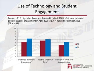 Use of Technology and Student EngagementPercent of 1:1 high school courses observed in which 100% of students showed positive student engagement in April 2008 (T1, n = 46) and September 2008 (T2, n = 41).