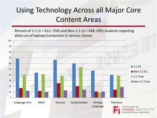 Using Technology Across all Major Core Content AreasPercent of 1:1 (n = 611; 550) and Non-1:1 (n = 448; 695) students reporting daily use of laptops/computers in various classes.