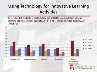 Using Technology for Innovative Learning ActivitiesPercent of 1:1 students reporting daily use of laptops/computers in various learning activities in April 2008 (T1, n = 544; 451) and September 2008 (T2, n = 703; 675)