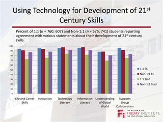 Using Technology for Development of 21st Century SkillsPercent of 1:1 (n = 760; 607) and Non-1:1 (n = 576; 741) students reporting agreement with various statements about their development of 21st century skills.