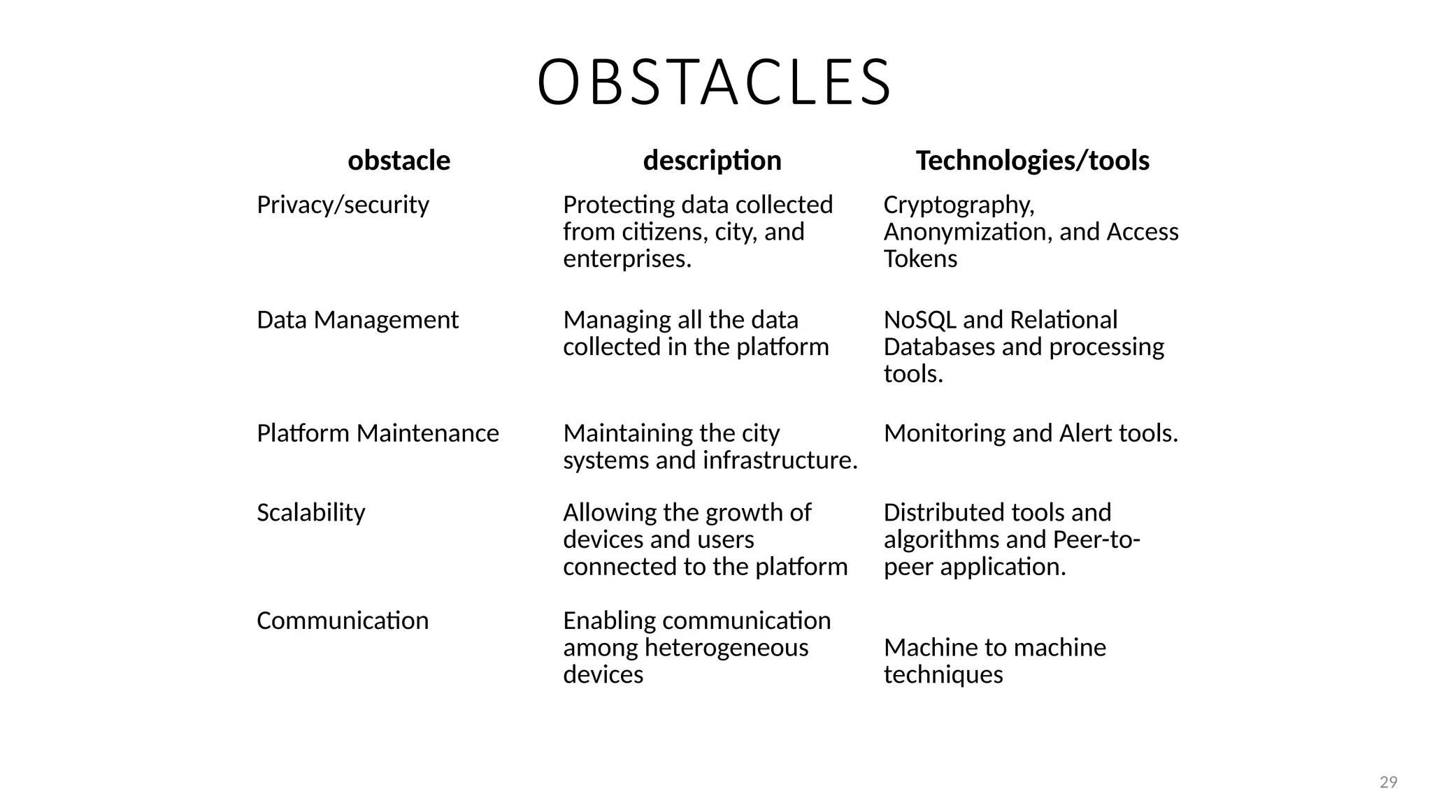 29
OBSTACLES
obstacle description Technologies/tools
Privacy/security Protecting data collected
from citizens, city, and
enterprises.
Cryptography,
Anonymization, and Access
Tokens
Data Management Managing all the data
collected in the platform
NoSQL and Relational
Databases and processing
tools.
Platform Maintenance Maintaining the city
systems and infrastructure.
Monitoring and Alert tools.
Scalability
Communication
Allowing the growth of
devices and users
connected to the platform
Enabling communication
among heterogeneous
devices
Distributed tools and
algorithms and Peer-to-
peer application.
Machine to machine
techniques
 