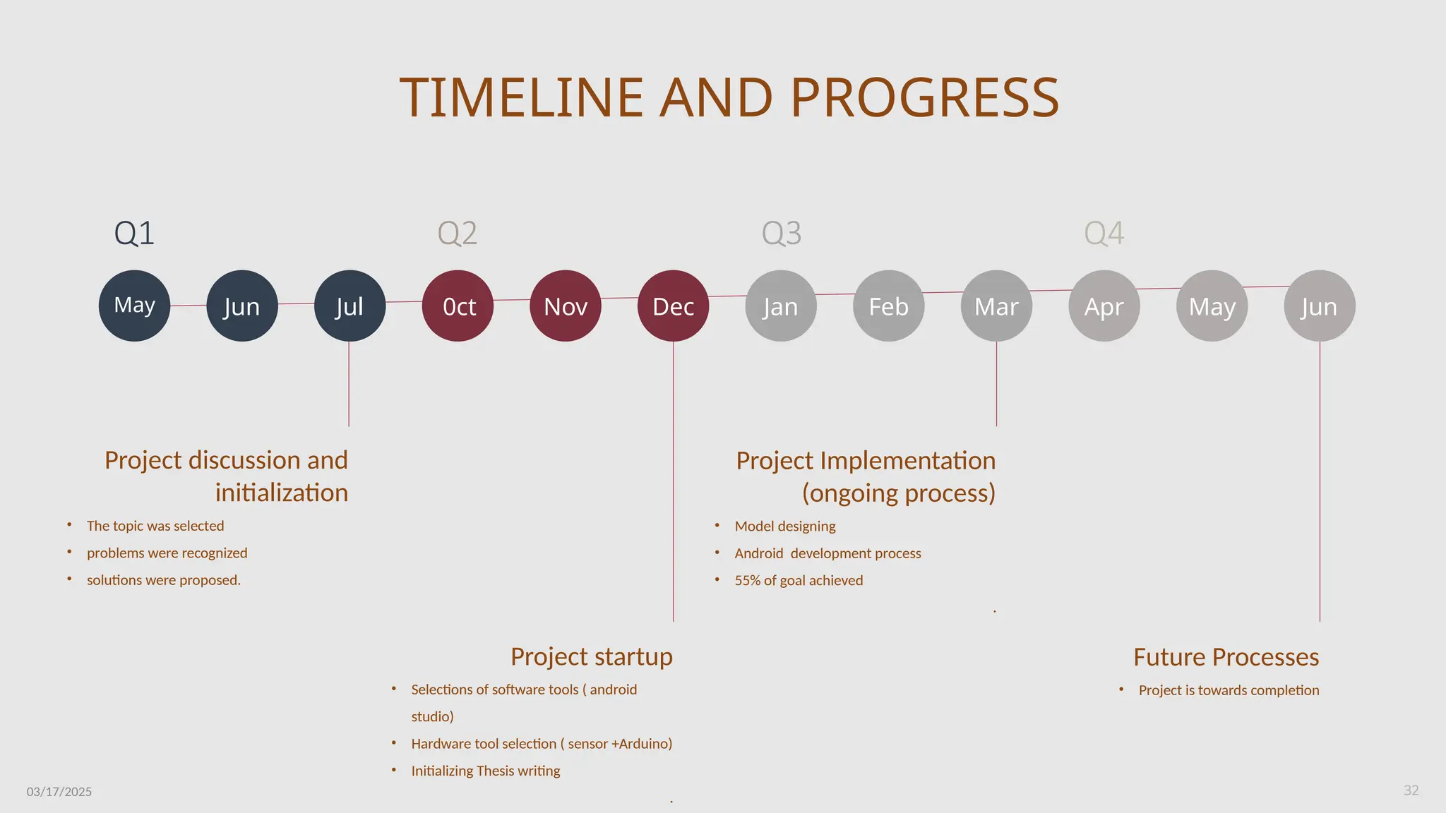 03/17/2025 32
TIMELINE AND PROGRESS
May Jun Jul Nov
0ct Dec Jan Feb Mar Apr May Jun
Project discussion and
initialization
• The topic was selected
• problems were recognized
• solutions were proposed.
Project startup
• Selections of software tools ( android
studio)
• Hardware tool selection ( sensor +Arduino)
• Initializing Thesis writing
.
Project Implementation
(ongoing process)
• Model designing
• Android development process
• 55% of goal achieved
.
Future Processes
• Project is towards completion
Q1 Q2 Q3 Q4
 