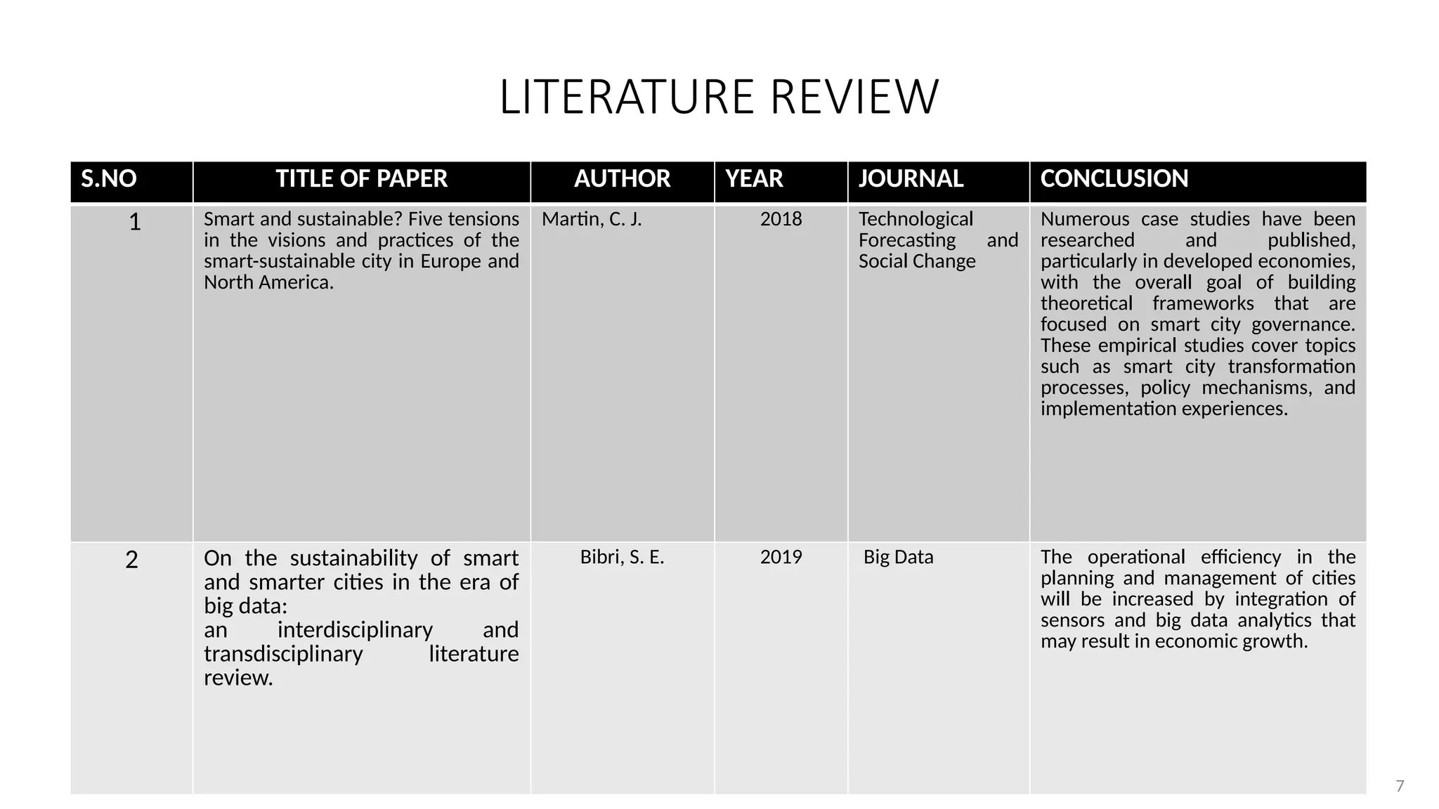 7
LITERATURE REVIEW
S.NO TITLE OF PAPER AUTHOR YEAR JOURNAL CONCLUSION
1 Smart and sustainable? Five tensions
in the visions and practices of the
smart-sustainable city in Europe and
North America.
Martin, C. J. 2018 Technological
Forecasting and
Social Change
Numerous case studies have been
researched and published,
particularly in developed economies,
with the overall goal of building
theoretical frameworks that are
focused on smart city governance.
These empirical studies cover topics
such as smart city transformation
processes, policy mechanisms, and
implementation experiences.
2 On the sustainability of smart
and smarter cities in the era of
big data:
an interdisciplinary and
transdisciplinary literature
review.
Bibri, S. E. 2019 Big Data The operational efficiency in the
planning and management of cities
will be increased by integration of
sensors and big data analytics that
may result in economic growth.
 
