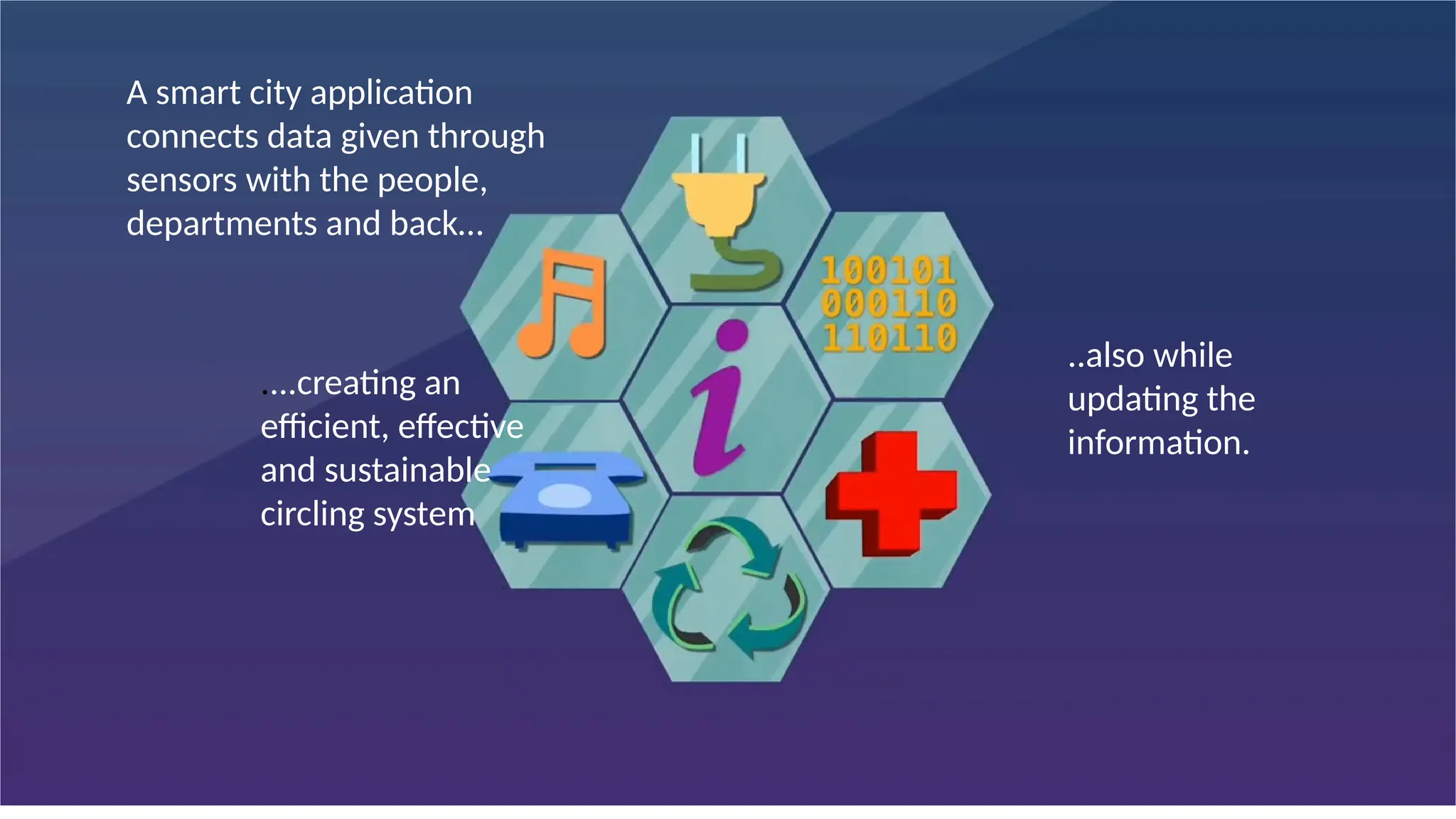 A smart city application
connects data given through
sensors with the people,
departments and back…
....creating an
efficient, effective
and sustainable
circling system
..also while
updating the
information.
 