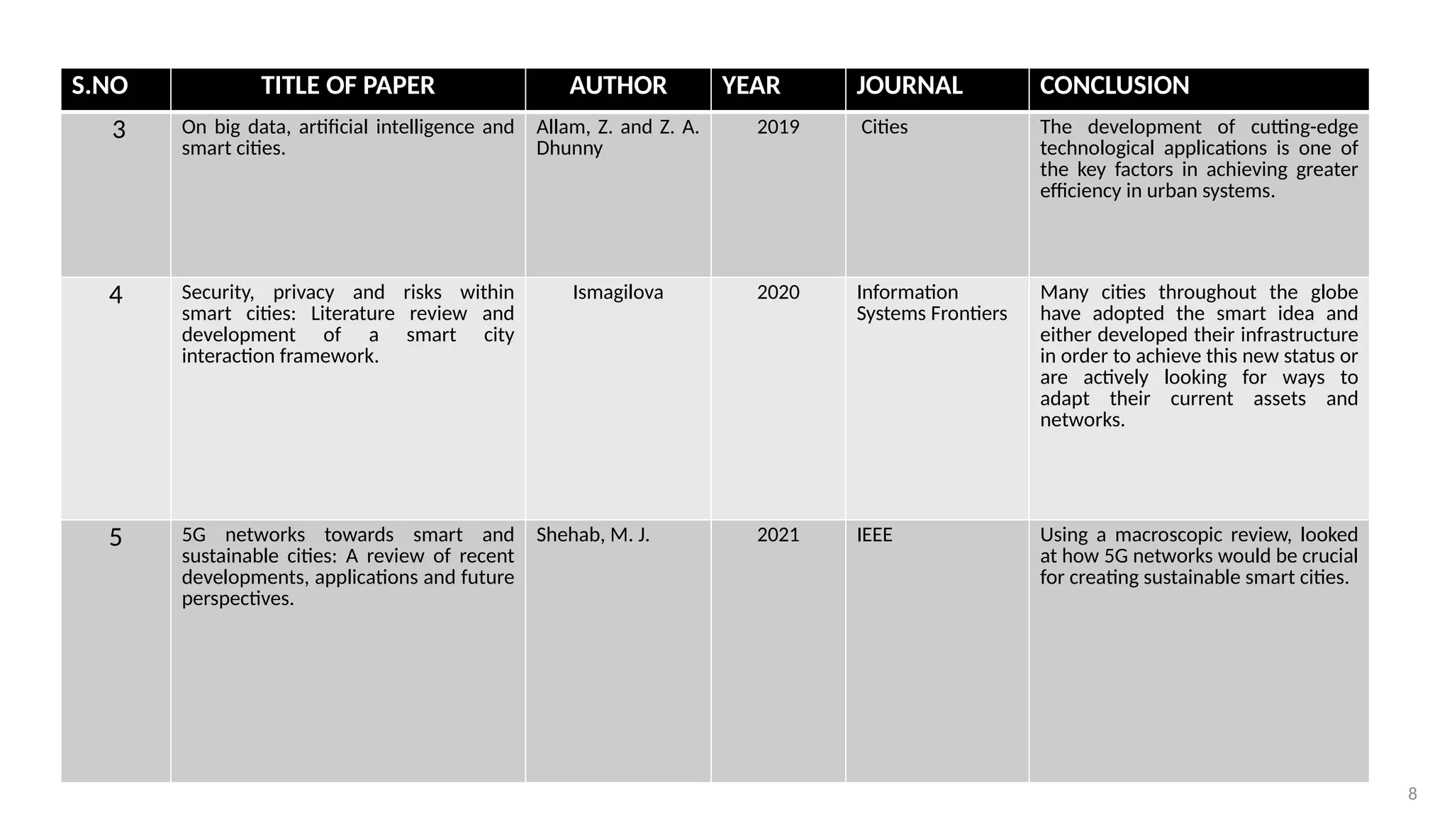 8
S.NO TITLE OF PAPER AUTHOR YEAR JOURNAL CONCLUSION
3 On big data, artificial intelligence and
smart cities.
Allam, Z. and Z. A.
Dhunny
2019 Cities The development of cutting-edge
technological applications is one of
the key factors in achieving greater
efficiency in urban systems.
4 Security, privacy and risks within
smart cities: Literature review and
development of a smart city
interaction framework.
Ismagilova 2020 Information
Systems Frontiers
Many cities throughout the globe
have adopted the smart idea and
either developed their infrastructure
in order to achieve this new status or
are actively looking for ways to
adapt their current assets and
networks.
5 5G networks towards smart and
sustainable cities: A review of recent
developments, applications and future
perspectives.
Shehab, M. J. 2021 IEEE Using a macroscopic review, looked
at how 5G networks would be crucial
for creating sustainable smart cities.
 