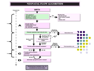 NEONATAL FLOW ALGORITHM
BIRTH
• Term gestation?
• Amnlotic fluid clear?
• Breathing or crying?
• Good muscle tone?u
• Provide warmth
• Position clear airway*
(as necessary)
• Dry, stimulate, reposition
Routine Care
• Provide warmth
• Clear airway if needed
• Dry
• Assess color
Evaluate respiration heart rate and color
Give supplementary
oxygen
Observational Care
Provide positive-pressure ventilation* Post-resuscitation care
• Provide positive-pressure
ventilation*
•Administer chest compression
Administer epinephrine and/ or volume*
* Endotracheal intubation may be
considered at several steps
HR <60
HR <60 HR >60
Persistent
cyanosis Effective
Ventilation,
HR>100 & Pink
Breathing, HR>100
but cyanosis
Breathing,
HR>100 & Pink
Yes
No
Apneic or HR
<100
Approximate
Time
30 sec
30 sec
30 sec
 