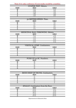 Note: It is only a reference if your marks would be a number.
CCOPER TEST: Meters.
MARK
10
8
6
4
2
0

BOYS
2.757
2.292
2.106
1.948
1.762
1.422

GIRLS
2.273
1.913
1.731
1.575
1.392
1.021

50 METERS SPEED. Time.
MARK
10
8
6
4
2
0

BOYS
6"2
7"0
7"7
8"5
9"7
11"4

GIRLS
6"8
7"5
8"4
9"2
10"2
12"9

MEDICINAL BALL THROWING. Meters.
MARK
10
8
6
4
2
0

MARK
10
8
6
4
2
0

MARK
10
8
6
4
2
0

MARK
10
8
6
4
2
0

MARK
10
8
6
4
2
0

BOYS
8´10
7´20
6´00
5´20
4´20
3´00

VERTICAL JUMP. Centimeters.
BOYS
58
47
38
33
27
17

PUSH UP 30 SC. Numbers.
BOYS
35
29
27
25
23
14

GIRLS
7´30
6´00
4´87
4´00
3´00
2´20

GIRLS
54
44
36
31
25
12

GIRLS
30
26
23
22
19
12

BEND DEEP OF TRUNK. Centimeters.
BOYS
51
42
35
25
17
8

SPAGAT: Centimeters from the floor.
BOYS
15 cm.
20 cm.
24 cm.
28 cm.
34 cm
40 cm.

Departamento de Educación Física

GIRLS
48
40
30
22
15
9

GIRLS
5 cm.
10 cm
15 cm
20 cm.
25 cm.
30 cm.

 