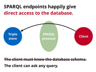 SPARQL endpoints happily give 
direct access to the database.
Triple 
store
Client
SPARQL
protocol
The client must know the database schema.
The client can ask any query.
 