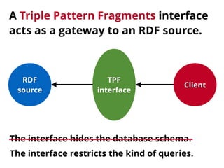 A Triple Pattern Fragments interface 
acts as a gateway to an RDF source.
Client can only ask ?s ?p ?o patterns.
Decompose...