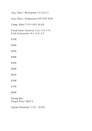 Avg. Sales / Restaurant 1.9 2.0 2.3
Avg. Sales / Employees 0.07 0.07 0.08
Comp. Sales 7.1% 5.6% 16.8%
Fixed Asset Turnover 3.2x 3.3x 3.7x
Cash Conversion -6.1 -4.9 -3.5
$350
$400
$450
$500
$550
$600
$650
$700
$750
$800
Strong Buy
Target Price: $647.6
Upside Potential: 7.3% - 25.9%
 