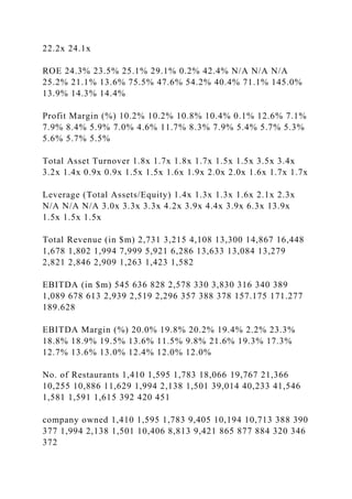 22.2x 24.1x
ROE 24.3% 23.5% 25.1% 29.1% 0.2% 42.4% N/A N/A N/A
25.2% 21.1% 13.6% 75.5% 47.6% 54.2% 40.4% 71.1% 145.0%
13.9% 14.3% 14.4%
Profit Margin (%) 10.2% 10.2% 10.8% 10.4% 0.1% 12.6% 7.1%
7.9% 8.4% 5.9% 7.0% 4.6% 11.7% 8.3% 7.9% 5.4% 5.7% 5.3%
5.6% 5.7% 5.5%
Total Asset Turnover 1.8x 1.7x 1.8x 1.7x 1.5x 1.5x 3.5x 3.4x
3.2x 1.4x 0.9x 0.9x 1.5x 1.5x 1.6x 1.9x 2.0x 2.0x 1.6x 1.7x 1.7x
Leverage (Total Assets/Equity) 1.4x 1.3x 1.3x 1.6x 2.1x 2.3x
N/A N/A N/A 3.0x 3.3x 3.3x 4.2x 3.9x 4.4x 3.9x 6.3x 13.9x
1.5x 1.5x 1.5x
Total Revenue (in $m) 2,731 3,215 4,108 13,300 14,867 16,448
1,678 1,802 1,994 7,999 5,921 6,286 13,633 13,084 13,279
2,821 2,846 2,909 1,263 1,423 1,582
EBITDA (in $m) 545 636 828 2,578 330 3,830 316 340 389
1,089 678 613 2,939 2,519 2,296 357 388 378 157.175 171.277
189.628
EBITDA Margin (%) 20.0% 19.8% 20.2% 19.4% 2.2% 23.3%
18.8% 18.9% 19.5% 13.6% 11.5% 9.8% 21.6% 19.3% 17.3%
12.7% 13.6% 13.0% 12.4% 12.0% 12.0%
No. of Restaurants 1,410 1,595 1,783 18,066 19,767 21,366
10,255 10,886 11,629 1,994 2,138 1,501 39,014 40,233 41,546
1,581 1,591 1,615 392 420 451
company owned 1,410 1,595 1,783 9,405 10,194 10,713 388 390
377 1,994 2,138 1,501 10,406 8,813 9,421 865 877 884 320 346
372
 