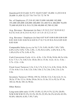 franchised 0 0 0 8,661 9,573 10,653 9,867 10,496 11,252 0 0 0
28,608 31,420 32,125 716 714 731 72 74 79
No. of Employees 37,310 45,340 53,090 160,000 182,000
191,000 205,000 220,000 240,000 181,468 N/A 206,000 78,450
75,460 69,810 N/A N/A 55,586 40,000 45,700 43,300
Avg. Revenue / Restaurant (in $m) 1.9 2.0 2.3 0.7 0.8 0.8 0.2
0.2 0.2 4.0 2.8 4.2 0.3 0.3 0.3 1.8 1.8 1.8 3.2 3.4 3.5
Avg. Revenue / Employee (in $m) 0.07 0.07 0.08 0.08 0.08 0.09
0.01 0.01 0.01 0.04 N/A 0.03 0.17 0.17 0.19 N/A N/A 0.05 0.03
0.03 0.04
Comparable Sales (y-o-y in %) 7.1% 5.6% 16.8% 7.0% 7.0%
6.0% 4.2% 5.8% 7.2% 1.8% -1.3% N/A 4.0% -2.0% N/A 2.7%
1.0% 0.5% 4.7% 3.4% 4.7%
Cash Conversion Cycle -6.1x -4.9x -3.5x 53.0x 54.0x 44.3x 6.8x
6.1x 7.7x 1.7x 3.0x 4.3x 18.6x 20.1x 15.4x -6.2x -6.1x -5.6x -
3.7x -2.2x -1.0x
Fixed Asset Turnover 3.2x 3.3x 3.7x 5.3x 5.1x 4.9x 18.4x 18.5x
17.5x 4.8x 5.1x 5.4x 3.3x 3.0x 3.0x 2.7x 2.8x 2.9x 2.5x 2.5x
2.6x
Inventory Turnover 199.0x 195.5x 210.8x 5.3x 5.4x 6.2x 31.1x
30.3x 37.9x 12.1x 18.0x 29.6x 34.1x 31.8x 33.1x 92.3x 97.4x
103.2x 94.4x 101.3x 98.6x
Other Ratios
Long-term debt ratio 15.9% 15.0% 12.5% 9.7% 22.5% 28.0%
N/M N/M N/M 55.3% 53.3% 39.2% 55.9% 56.3% 65.6% 83.9%
93.0% 108.8% 8.8% 7.9% 7.6%
 