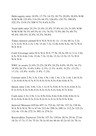 Debt-equity ratio 18.9% 17.7% 14.3% 10.7% 29.0% 38.8% N/M
N/M N/M 123.8% 114.2% 64.5% 126.8% 128.7% 190.8%
522.3% 1319.1% NM 9.7% 8.6% 8.2%
Total debt ratio 25.3% 23.4% 21.0% 37.8% 61.1% 51.0% N/M
N/M N/M 70.3% 69.5% 61.1% 74.3% 73.9% 80.7% 89.7%
95.8% 105.5% 32.9% 32.3% 34.8%
Times interest earned N/A N/A N/A 61.1x -11.6x 48.1x 3.2x
3.7x 4.3x N/A 2.3x 1.9x 15.4x 7.3x 12.0x 8.8x 8.6x 10.7x N/A
N/A N/A
Cash Coverage ratio N/A N/A N/A 77.9x 10.5x 59.1x 3.1x 3.8x
4.5x N/A 4.6x 3.6x 15.4x 7.3x 12.0x 13.3x 13.5x 15.7x N/A
N/A N/A
NWC to assets 21.6% 23.2% 24.9% 24.2% 0.8% 10.5% 16.1%
18.4% 26.3% -9.4% 5.0% -2.3% -3.1% -6.6% -9.2% -13.2% -
17.1% -15.9% -4.6% -3.4% -7.2%
Current ratio 2.9x 3.3x 3.6x 1.9x 1.0x 1.4x 1.3x 1.4x 1.6x 0.5x
1.2x 0.9x 0.9x 0.7x 0.7x 0.5x 0.5x 0.5x 0.8x 0.8x 0.7x
Quick ratio 2.6x 3.0x 3.2x 1.1x 0.7x 0.8x 0.7x 0.5x 0.6x 0.1x
0.1x 0.5x 0.5x 0.4x 0.2x 0.2x 0.2x 0.2x 0.6x 0.7x 0.6x
Cash ratio 2.5x 2.9x 3.1x 0.9x 0.6x 0.6x 0.0x 0.0x 0.0x 0.1x
0.1x 0.4x 0.4x 0.3x 0.2x 0.2x 0.1x 0.1x 0.5x 0.5x 0.4x
Interval Measure 639.6x 697.1x 723.6x 167.8x 157.2x 138.8x
N/A N/A N/A 70.1x 67.4x 212.4x 290.3x 200.1x 112.2x 125.2x
121.4x 131.0x 272.7x 302.1x 274.2x
Receivables Turnover 216.9x 157.5x 139.6x 30.5x 28.4x 27.6x
18.2x 17.7x 17.5x 75.5x 74.3x 83.6x 46.4x 42.2x 83.3x 70.1x
 