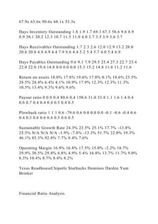 67.9x 63.6x 90.6x 68.1x 53.3x
Days Inventory Outstanding 1.8 1.9 1.7 69.3 67.3 58.6 9.6 8.9
8.9 30.1 20.2 12.3 10.7 11.5 11.0 4.0 3.7 3.5 3.9 3.6 3.7
Days Receivables Outstanding 1.7 2.3 2.6 12.0 12.9 13.2 20.0
20.6 20.8 4.8 4.9 4.4 7.9 8.6 4.4 5.2 5.4 5.7 4.0 5.4 6.9
Days Payables Outstanding 9.6 9.1 7.9 29.5 25.4 27.3 22.7 23.4
22.0 22.0 19.4 14.8 0.0 0.0 0.0 15.3 15.2 14.8 11.6 11.2 11.6
Return on assets 18.0% 17.8% 19.6% 17.8% 0.1% 18.6% 23.5%
28.5% 28.4% 6.4% 4.1% 10.9% 17.9% 12.3% 12.3% 11.3%
10.5% 13.4% 9.3% 9.6% 9.6%
Payout ratio 0 0 0 0.4 80.6 0.4 150.6 31.0 33.8 1.1 1.6 1.4 0.4
0.6 0.7 0.4 0.4 0.4 0.5 0.4 0.5
Plowback ratio 1 1 1 0.6 -79.6 0.6 0.0 0.0 0.0 -0.1 -0.6 -0.4 0.6
0.4 0.3 0.6 0.6 0.6 0.5 0.6 0.5
Sustainable Growth Rate 24.3% 23.5% 25.1% 17.7% -13.8%
25.5% N/A N/A N/A -1.9% -7.8% -13.3% 51.7% 22.0% 19.3%
46.1% 85.3% 92.8% 7.7% 8.4% 7.6%
Operating Margin 16.9% 16.8% 17.5% 15.0% -2.2% 18.7%
29.9% 30.5% 29.8% 6.8% 4.9% 5.4% 16.8% 13.7% 11.7% 9.0%
8.3% 10.4% 8.7% 8.4% 8.2%
Texas RoadhouseChipotle Starbucks Dominos Darden Yum
Brinker
Financial Ratio Analysis
 