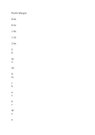 Profit Margin
0.0x
0.5x
1.0x
1.5x
2.0x
C
h
ip
o
tle
S
ta
r
b
u
c
k
s
W
e
n
 