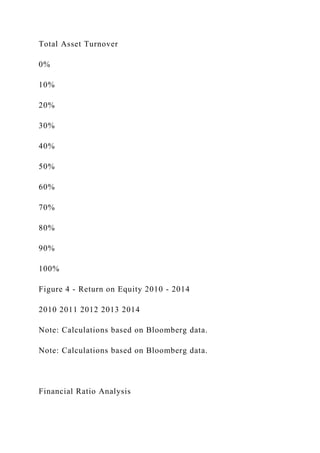 Total Asset Turnover
0%
10%
20%
30%
40%
50%
60%
70%
80%
90%
100%
Figure 4 - Return on Equity 2010 - 2014
2010 2011 2012 2013 2014
Note: Calculations based on Bloomberg data.
Note: Calculations based on Bloomberg data.
Financial Ratio Analysis
 