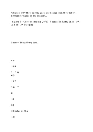 which is why their supply costs are higher than their labor,
normally reverse in the industry.
Figure 6 - Current Trading Q3/2015 across Industry (EBITDA
& EBITDA Margin)
Source: Bloomberg data.
4.4
18.4
2.1 2.0
6.9
13.2
3.0 1.7
0
10
20
30 Sales in $bn
1.0
 