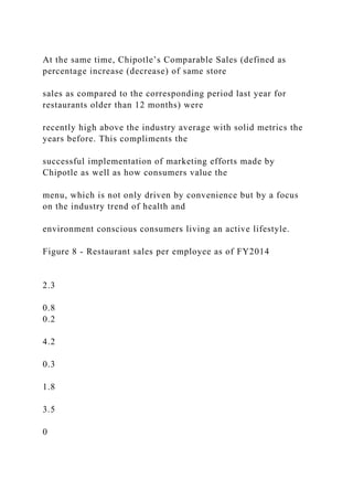 At the same time, Chipotle’s Comparable Sales (defined as
percentage increase (decrease) of same store
sales as compared to the corresponding period last year for
restaurants older than 12 months) were
recently high above the industry average with solid metrics the
years before. This compliments the
successful implementation of marketing efforts made by
Chipotle as well as how consumers value the
menu, which is not only driven by convenience but by a focus
on the industry trend of health and
environment conscious consumers living an active lifestyle.
Figure 8 - Restaurant sales per employee as of FY2014
2.3
0.8
0.2
4.2
0.3
1.8
3.5
0
 