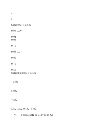 3
5
Sales/Store in $m
0.08 0.09
0.01
0.03
0.19
0.05 0.04
0.00
0.10
0.20
Sales/Employee in $m
16.8%
6.0%
7.2%
N/A N/A 0.5% 4.7%
% Comparable Sales (yoy in %)
 