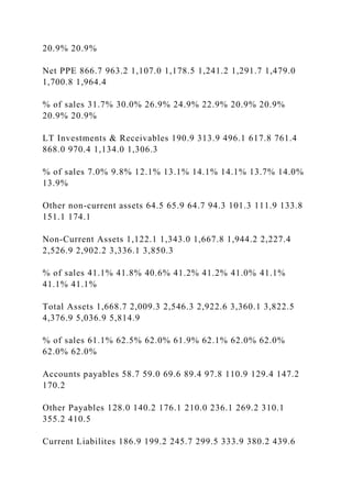 20.9% 20.9%
Net PPE 866.7 963.2 1,107.0 1,178.5 1,241.2 1,291.7 1,479.0
1,700.8 1,964.4
% of sales 31.7% 30.0% 26.9% 24.9% 22.9% 20.9% 20.9%
20.9% 20.9%
LT Investments & Receivables 190.9 313.9 496.1 617.8 761.4
868.0 970.4 1,134.0 1,306.3
% of sales 7.0% 9.8% 12.1% 13.1% 14.1% 14.1% 13.7% 14.0%
13.9%
Other non-current assets 64.5 65.9 64.7 94.3 101.3 111.9 133.8
151.1 174.1
Non-Current Assets 1,122.1 1,343.0 1,667.8 1,944.2 2,227.4
2,526.9 2,902.2 3,336.1 3,850.3
% of sales 41.1% 41.8% 40.6% 41.2% 41.2% 41.0% 41.1%
41.1% 41.1%
Total Assets 1,668.7 2,009.3 2,546.3 2,922.6 3,360.1 3,822.5
4,376.9 5,036.9 5,814.9
% of sales 61.1% 62.5% 62.0% 61.9% 62.1% 62.0% 62.0%
62.0% 62.0%
Accounts payables 58.7 59.0 69.6 89.4 97.8 110.9 129.4 147.2
170.2
Other Payables 128.0 140.2 176.1 210.0 236.1 269.2 310.1
355.2 410.5
Current Liabilites 186.9 199.2 245.7 299.5 333.9 380.2 439.6
 