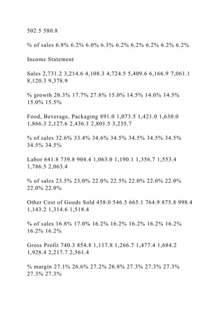 502.5 580.8
% of sales 6.8% 6.2% 6.0% 6.3% 6.2% 6.2% 6.2% 6.2% 6.2%
Income Statement
Sales 2,731.2 3,214.6 4,108.3 4,724.5 5,409.6 6,166.9 7,061.1
8,120.3 9,378.9
% growth 20.3% 17.7% 27.8% 15.0% 14.5% 14.0% 14.5%
15.0% 15.5%
Food, Beverage, Packaging 891.0 1,073.5 1,421.0 1,630.0
1,866.3 2,127.6 2,436.1 2,801.5 3,235.7
% of sales 32.6% 33.4% 34.6% 34.5% 34.5% 34.5% 34.5%
34.5% 34.5%
Labor 641.8 739.8 904.4 1,063.0 1,190.1 1,356.7 1,553.4
1,786.5 2,063.4
% of sales 23.5% 23.0% 22.0% 22.5% 22.0% 22.0% 22.0%
22.0% 22.0%
Other Cost of Goods Sold 458.0 546.5 665.1 764.9 875.8 998.4
1,143.2 1,314.6 1,518.4
% of sales 16.8% 17.0% 16.2% 16.2% 16.2% 16.2% 16.2%
16.2% 16.2%
Gross Profit 740.3 854.8 1,117.8 1,266.7 1,477.4 1,684.2
1,928.4 2,217.7 2,561.4
% margin 27.1% 26.6% 27.2% 26.8% 27.3% 27.3% 27.3%
27.3% 27.3%
 